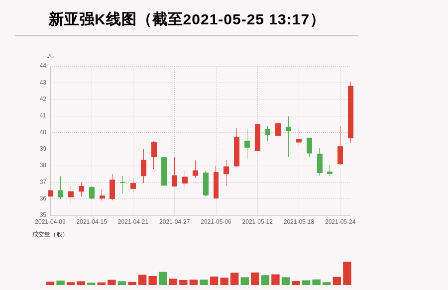 【牛人重仓】新亚强:放量上涨换手超15%，今日资金流入7834.45万元；前3个交易日，主力资金净流入-570.35万元